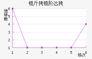 jinqiu_zs.php?data=6,1,1,1,1,4&teamname=%B2%BC%C0%D7%B4%EF